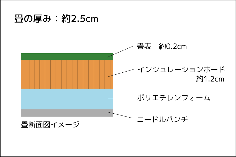 畳の厚みは約2.5cm